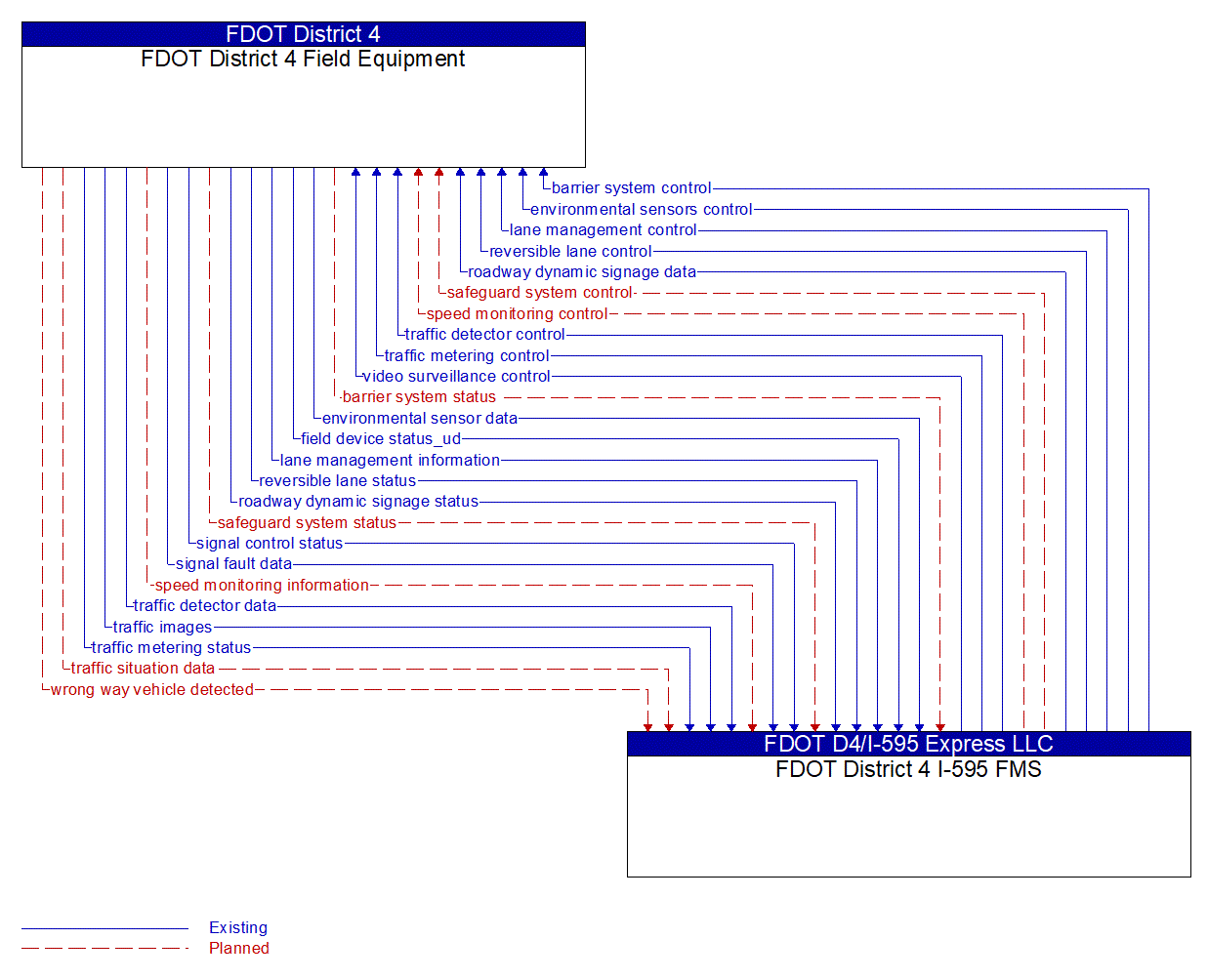 Architecture Flow Diagram: FDOT District 4 I-595 FMS <--> FDOT District 4 Field Equipment