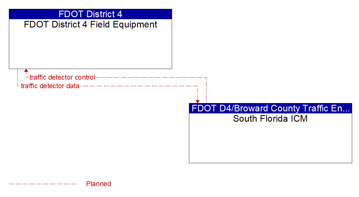 Architecture Flow Diagram: South Florida ICM <--> FDOT District 4 Field Equipment