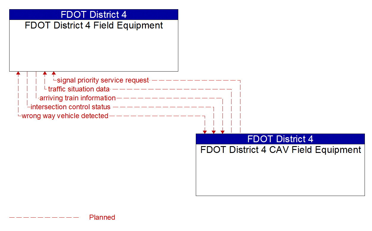 Architecture Flow Diagram: FDOT District 4 CAV Field Equipment <--> FDOT District 4 Field Equipment