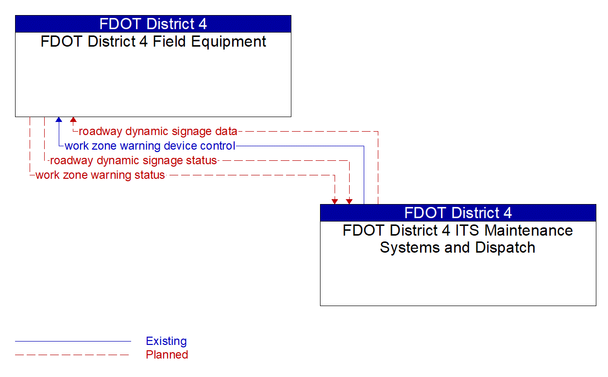 Architecture Flow Diagram: FDOT District 4 ITS Maintenance Systems and Dispatch <--> FDOT District 4 Field Equipment