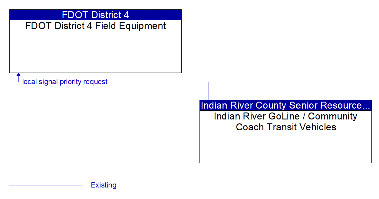 Architecture Flow Diagram: Indian River GoLine / Community Coach Transit Vehicles <--> FDOT District 4 Field Equipment