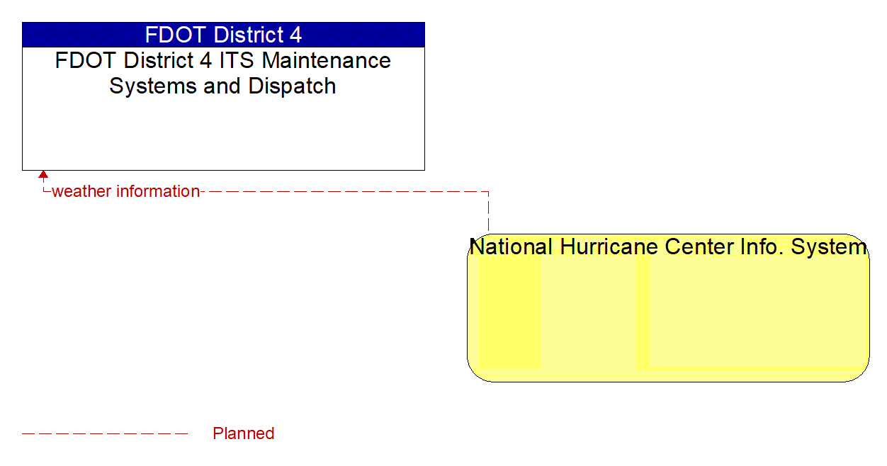 Architecture Flow Diagram: National Hurricane Center Info. System <--> FDOT District 4 ITS Maintenance Systems and Dispatch