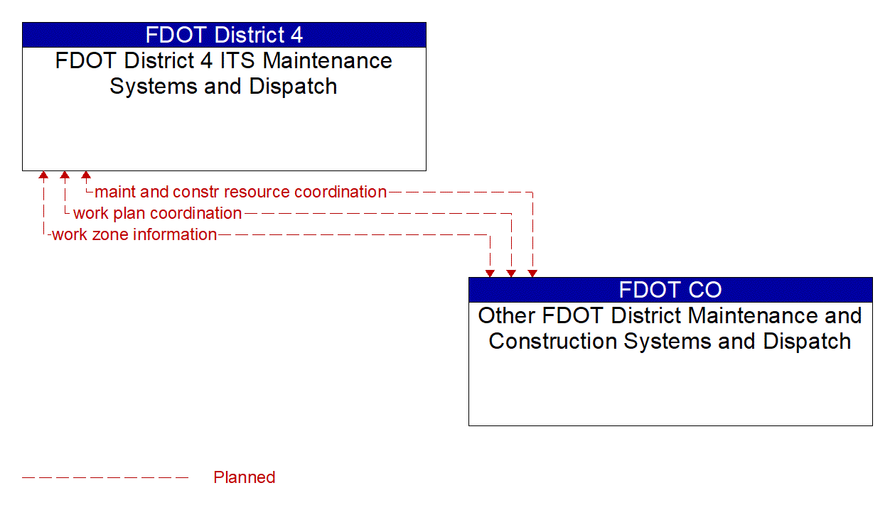 Architecture Flow Diagram: Other FDOT District Maintenance and Construction Systems and Dispatch <--> FDOT District 4 ITS Maintenance Systems and Dispatch