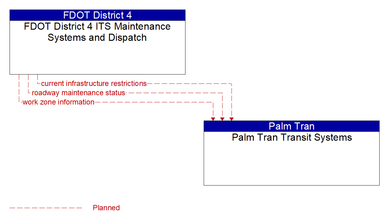 Architecture Flow Diagram: FDOT District 4 ITS Maintenance Systems and Dispatch <--> Palm Tran Transit Systems