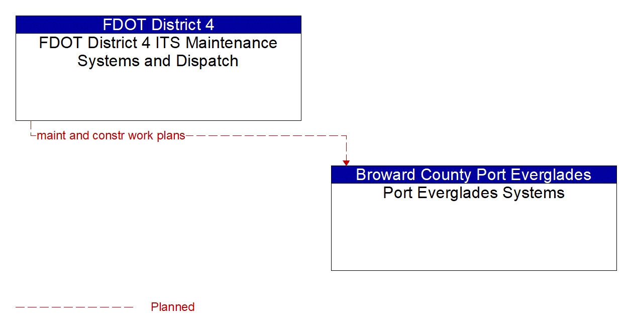 Architecture Flow Diagram: FDOT District 4 ITS Maintenance Systems and Dispatch <--> Port Everglades Systems