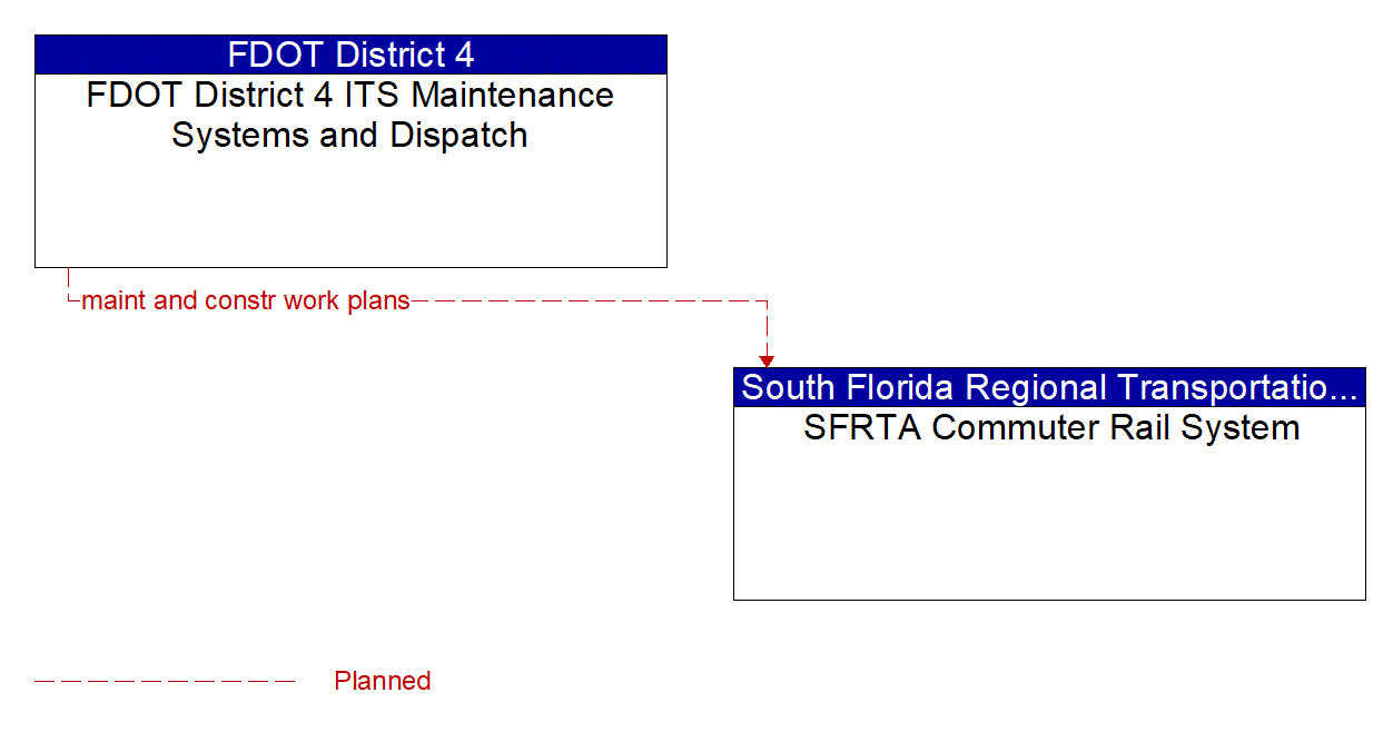 Architecture Flow Diagram: FDOT District 4 ITS Maintenance Systems and Dispatch <--> SFRTA Commuter Rail System