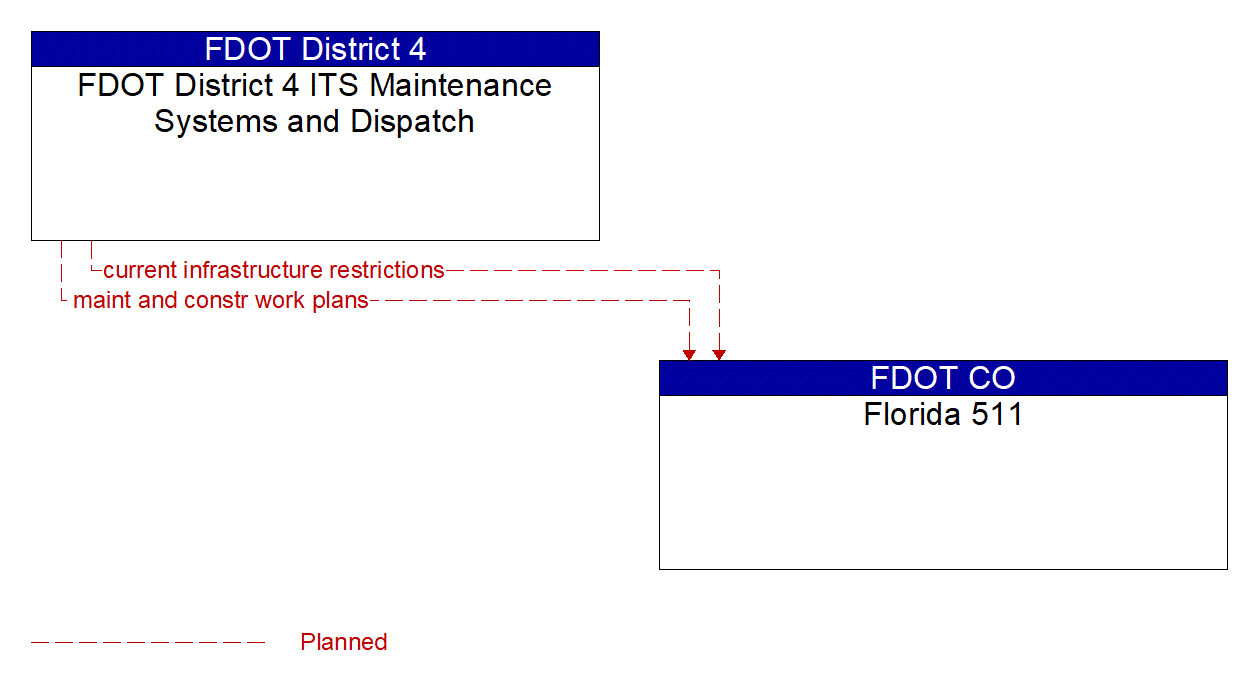 Architecture Flow Diagram: FDOT District 4 ITS Maintenance Systems and Dispatch <--> Florida 511