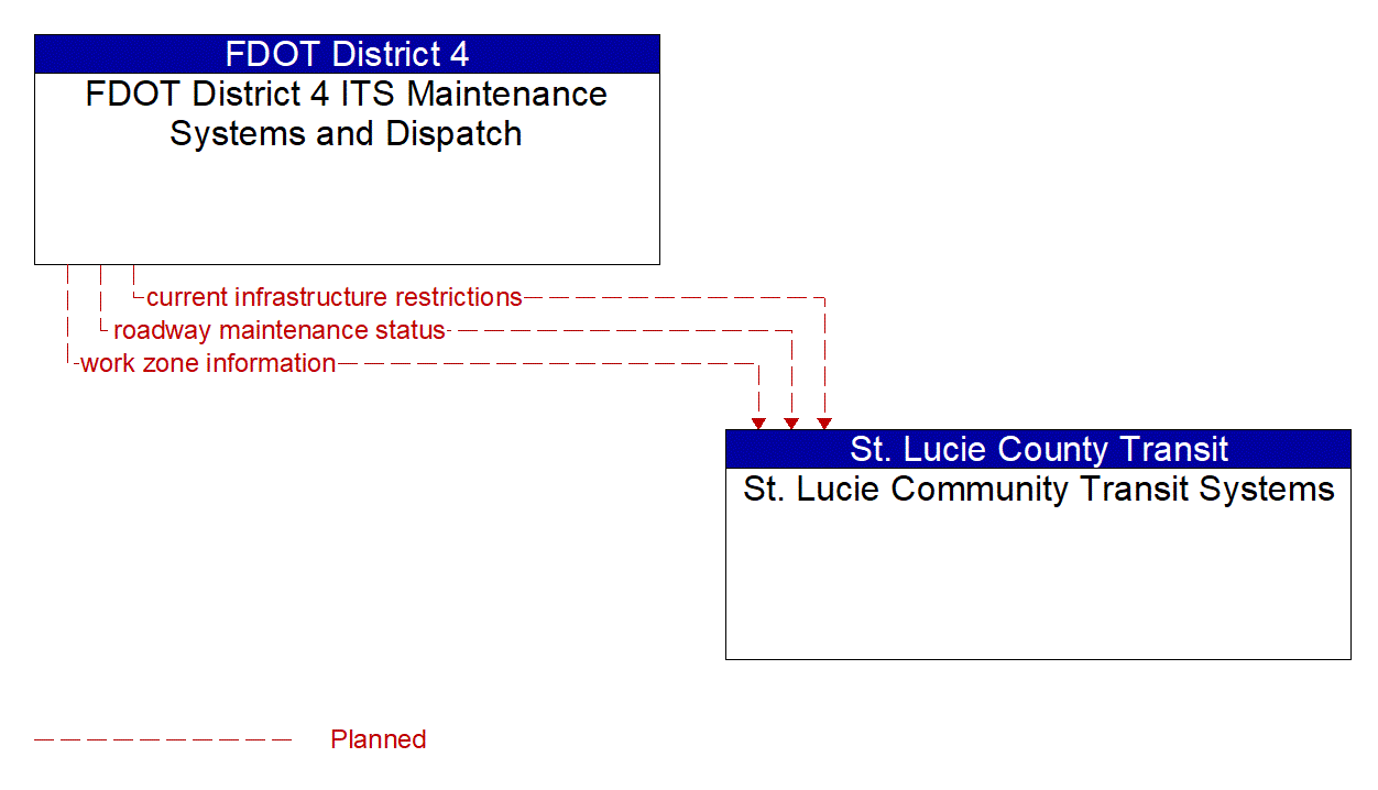 Architecture Flow Diagram: FDOT District 4 ITS Maintenance Systems and Dispatch <--> St. Lucie Community Transit Systems
