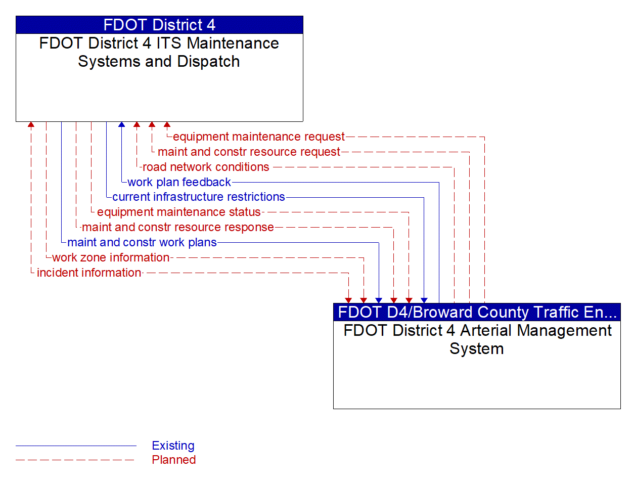 Architecture Flow Diagram: FDOT District 4 Arterial Management System <--> FDOT District 4 ITS Maintenance Systems and Dispatch