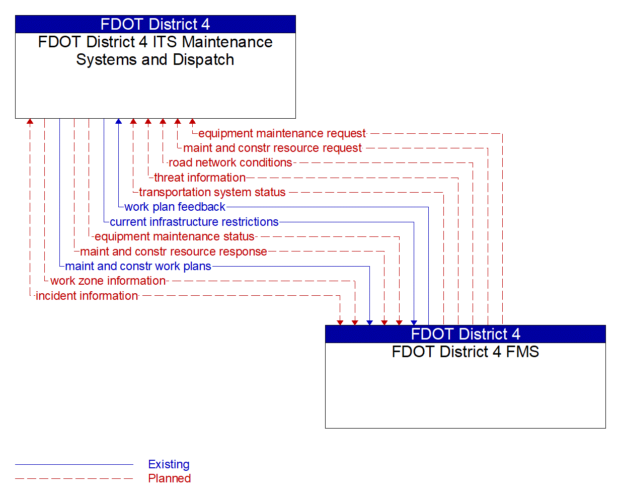 Architecture Flow Diagram: FDOT District 4 FMS <--> FDOT District 4 ITS Maintenance Systems and Dispatch