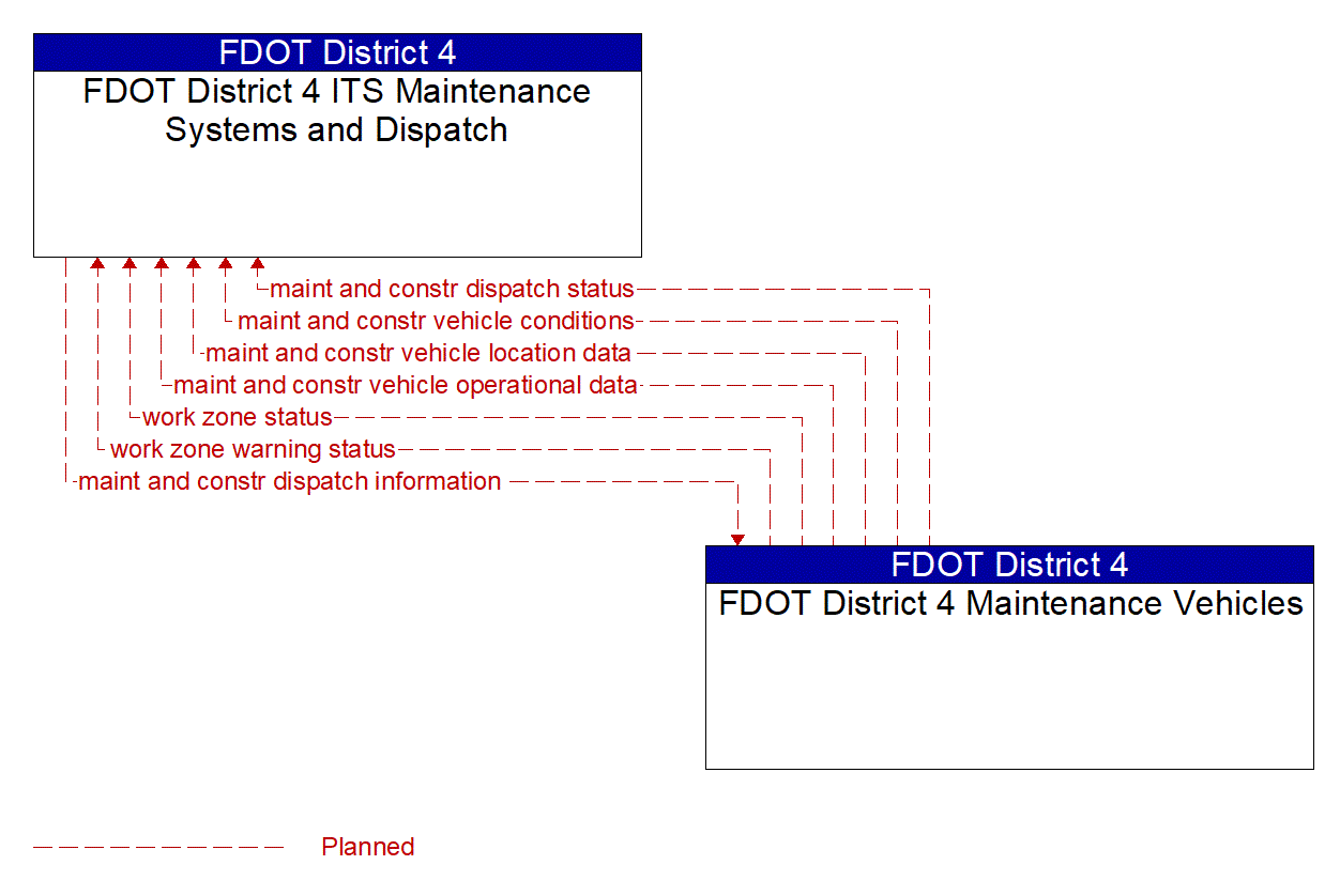 Architecture Flow Diagram: FDOT District 4 Maintenance Vehicles <--> FDOT District 4 ITS Maintenance Systems and Dispatch