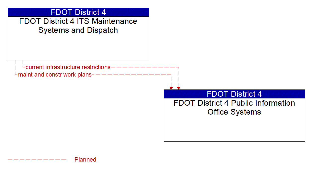Architecture Flow Diagram: FDOT District 4 ITS Maintenance Systems and Dispatch <--> FDOT District 4 Public Information Office Systems