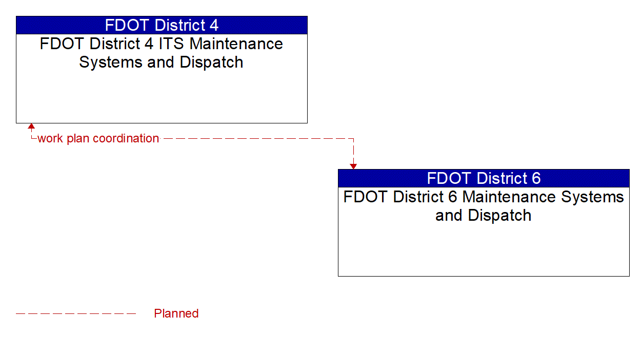 Architecture Flow Diagram: FDOT District 6 Maintenance Systems and Dispatch <--> FDOT District 4 ITS Maintenance Systems and Dispatch