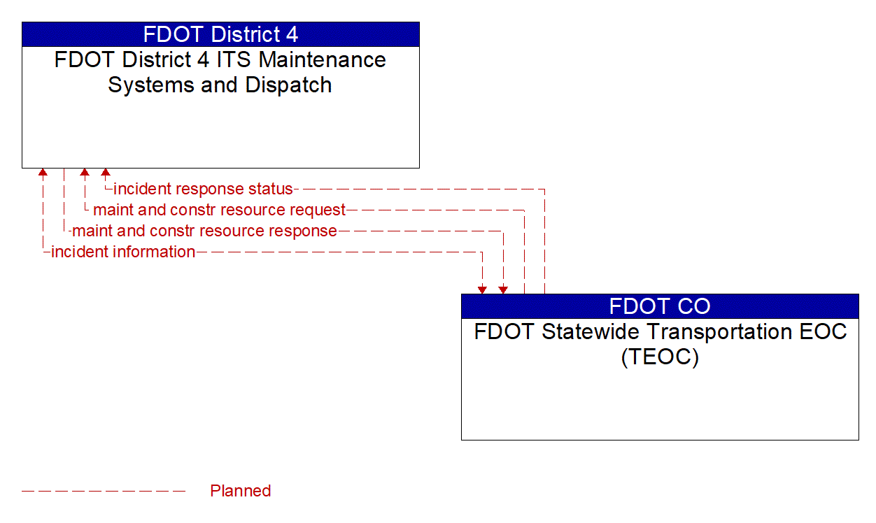 Architecture Flow Diagram: FDOT Statewide Transportation EOC (TEOC) <--> FDOT District 4 ITS Maintenance Systems and Dispatch