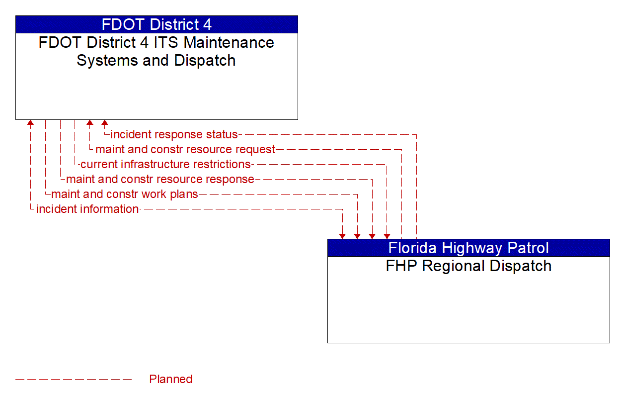 Architecture Flow Diagram: FHP Regional Dispatch <--> FDOT District 4 ITS Maintenance Systems and Dispatch
