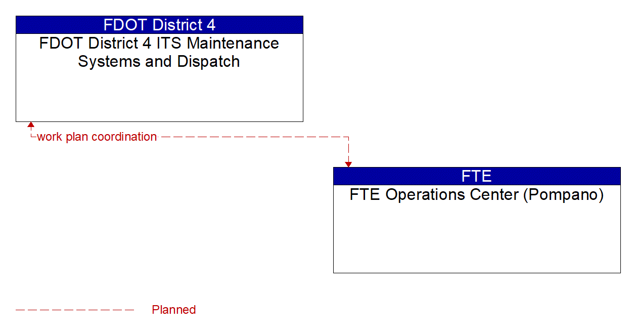 Architecture Flow Diagram: FTE Operations Center (Pompano) <--> FDOT District 4 ITS Maintenance Systems and Dispatch