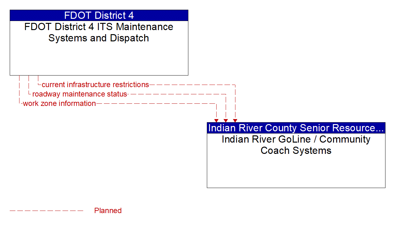 Architecture Flow Diagram: FDOT District 4 ITS Maintenance Systems and Dispatch <--> Indian River GoLine / Community Coach Systems