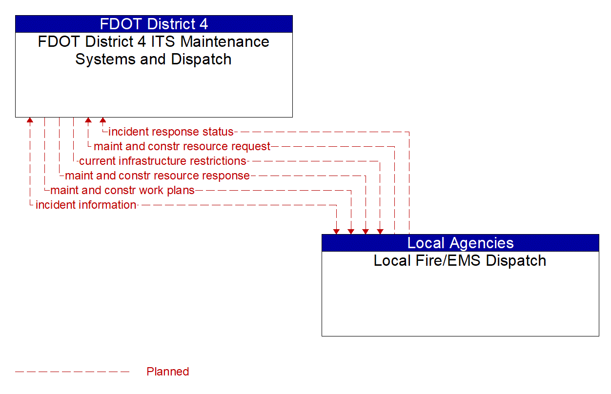 Architecture Flow Diagram: Local Fire/EMS Dispatch <--> FDOT District 4 ITS Maintenance Systems and Dispatch