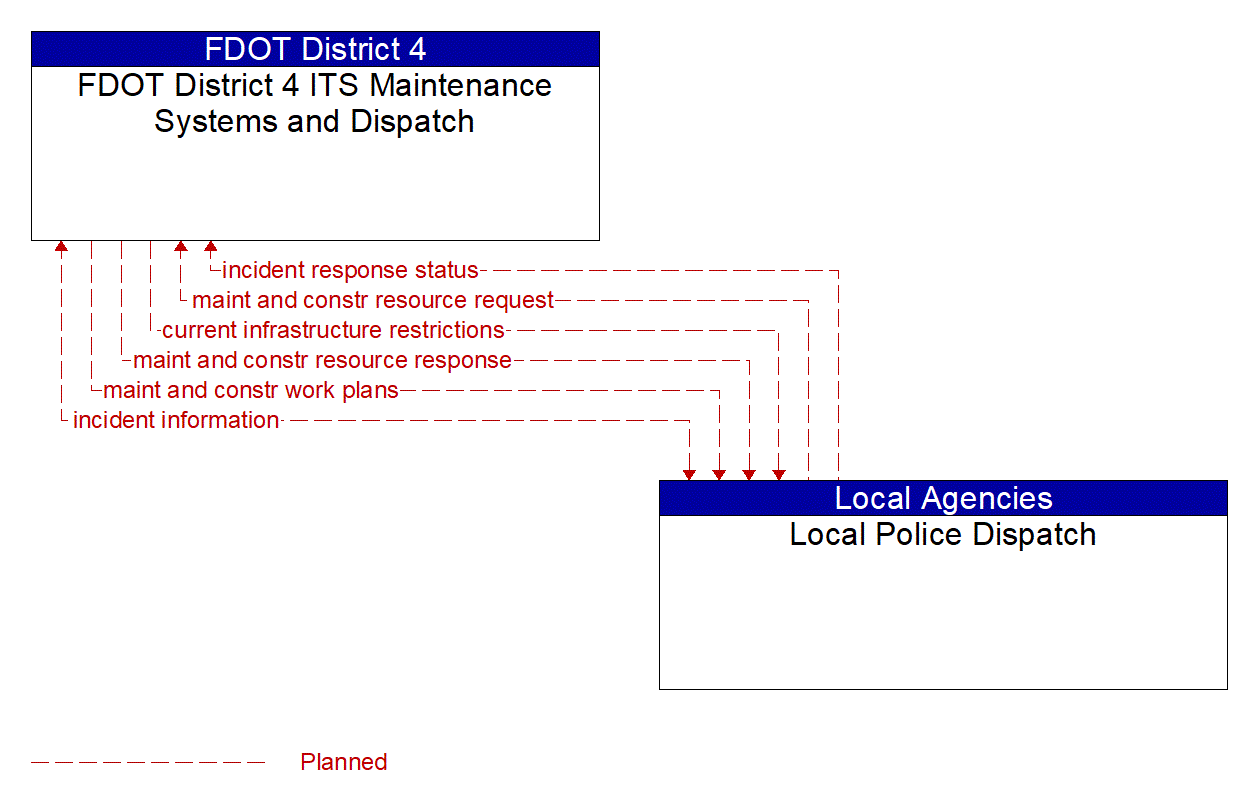 Architecture Flow Diagram: Local Police Dispatch <--> FDOT District 4 ITS Maintenance Systems and Dispatch