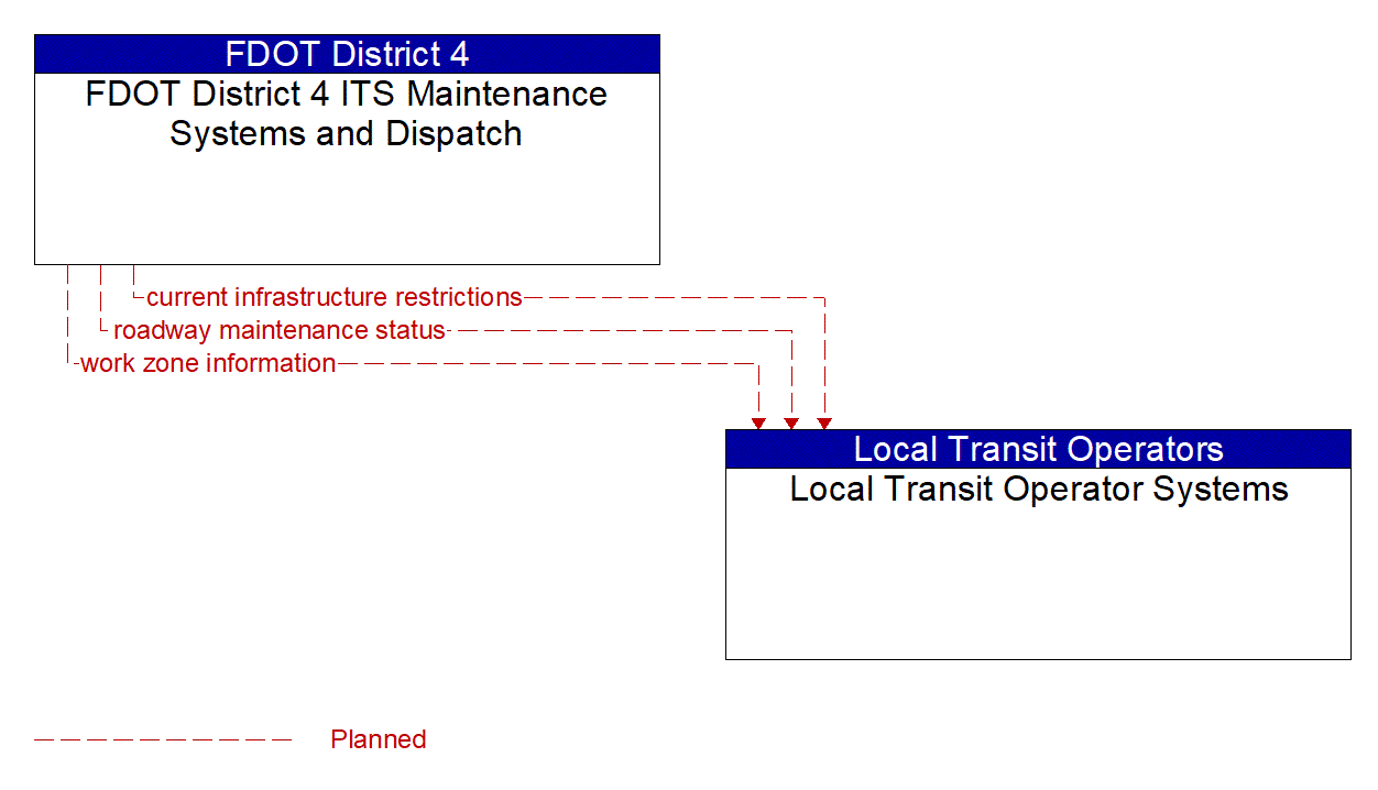 Architecture Flow Diagram: FDOT District 4 ITS Maintenance Systems and Dispatch <--> Local Transit Operator Systems