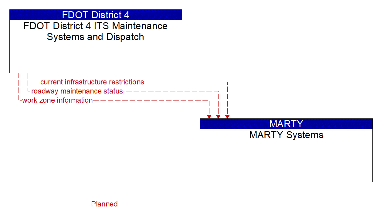 Architecture Flow Diagram: FDOT District 4 ITS Maintenance Systems and Dispatch <--> MARTY Systems