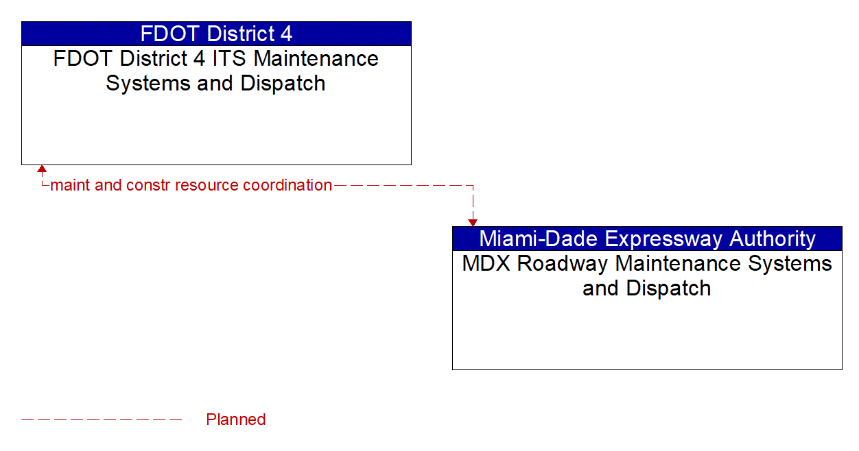 Architecture Flow Diagram: MDX Roadway Maintenance Systems and Dispatch <--> FDOT District 4 ITS Maintenance Systems and Dispatch