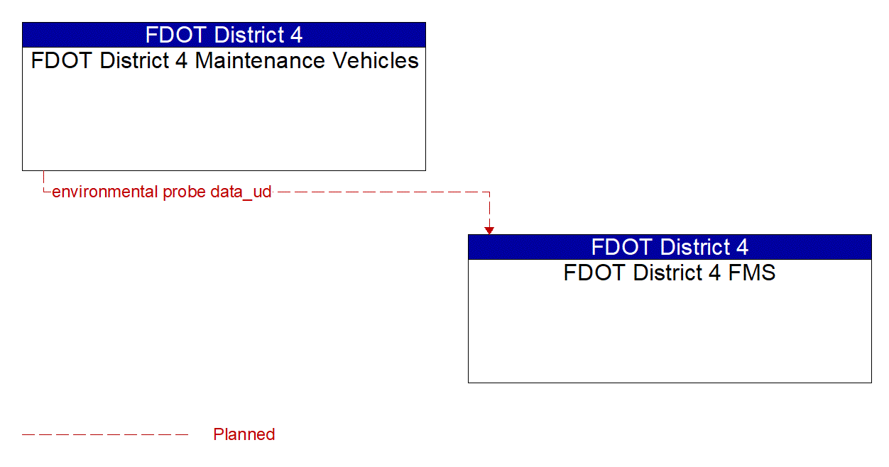 Architecture Flow Diagram: FDOT District 4 Maintenance Vehicles <--> FDOT District 4 FMS