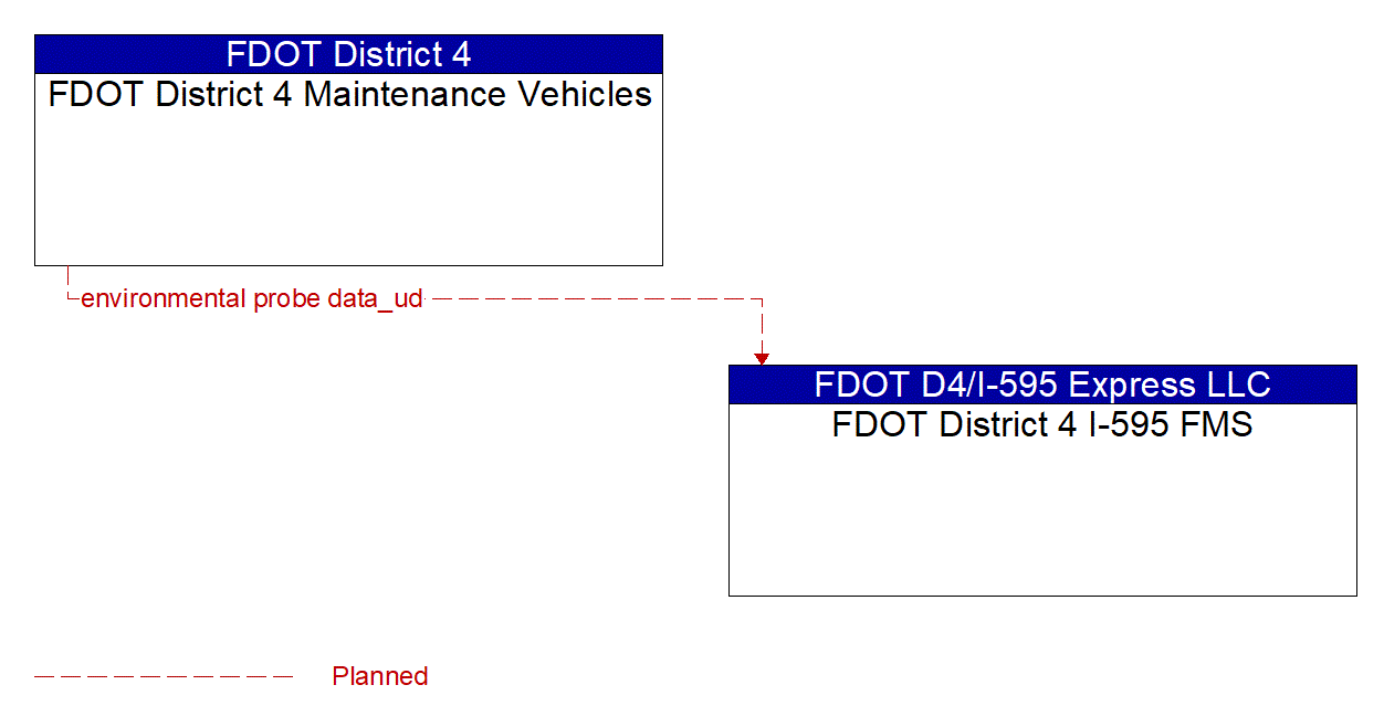 Architecture Flow Diagram: FDOT District 4 Maintenance Vehicles <--> FDOT District 4 I-595 FMS