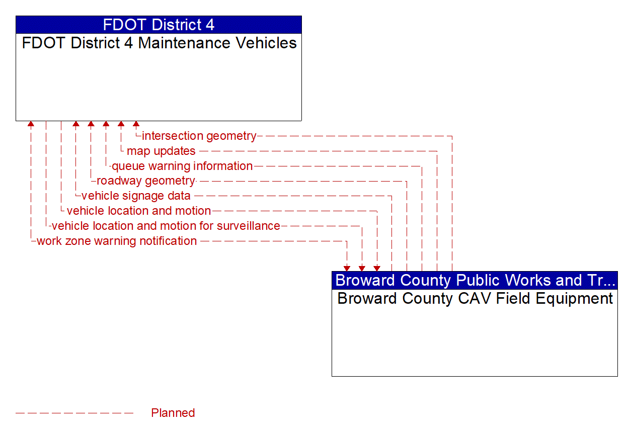 Architecture Flow Diagram: Broward County CAV Field Equipment <--> FDOT District 4 Maintenance Vehicles