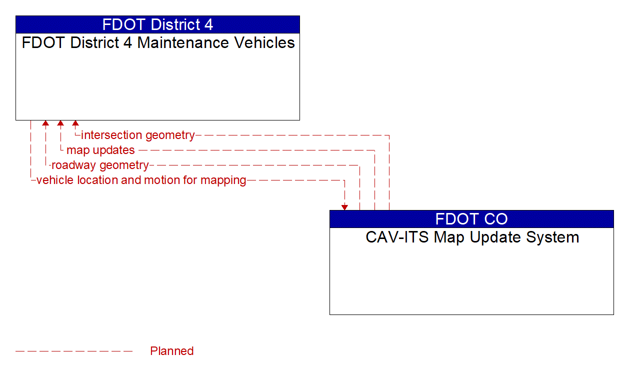 Architecture Flow Diagram: CAV-ITS Map Update System <--> FDOT District 4 Maintenance Vehicles