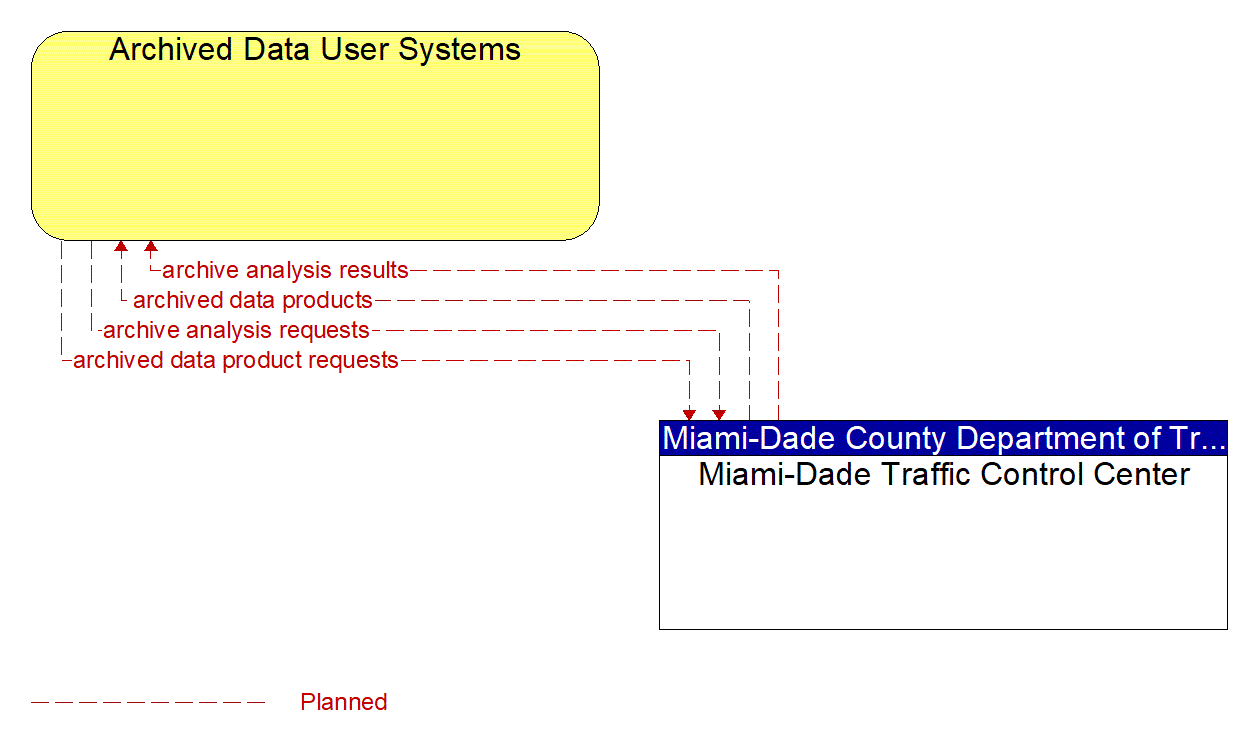 Architecture Flow Diagram: Miami-Dade Traffic Control Center <--> Archived Data User Systems
