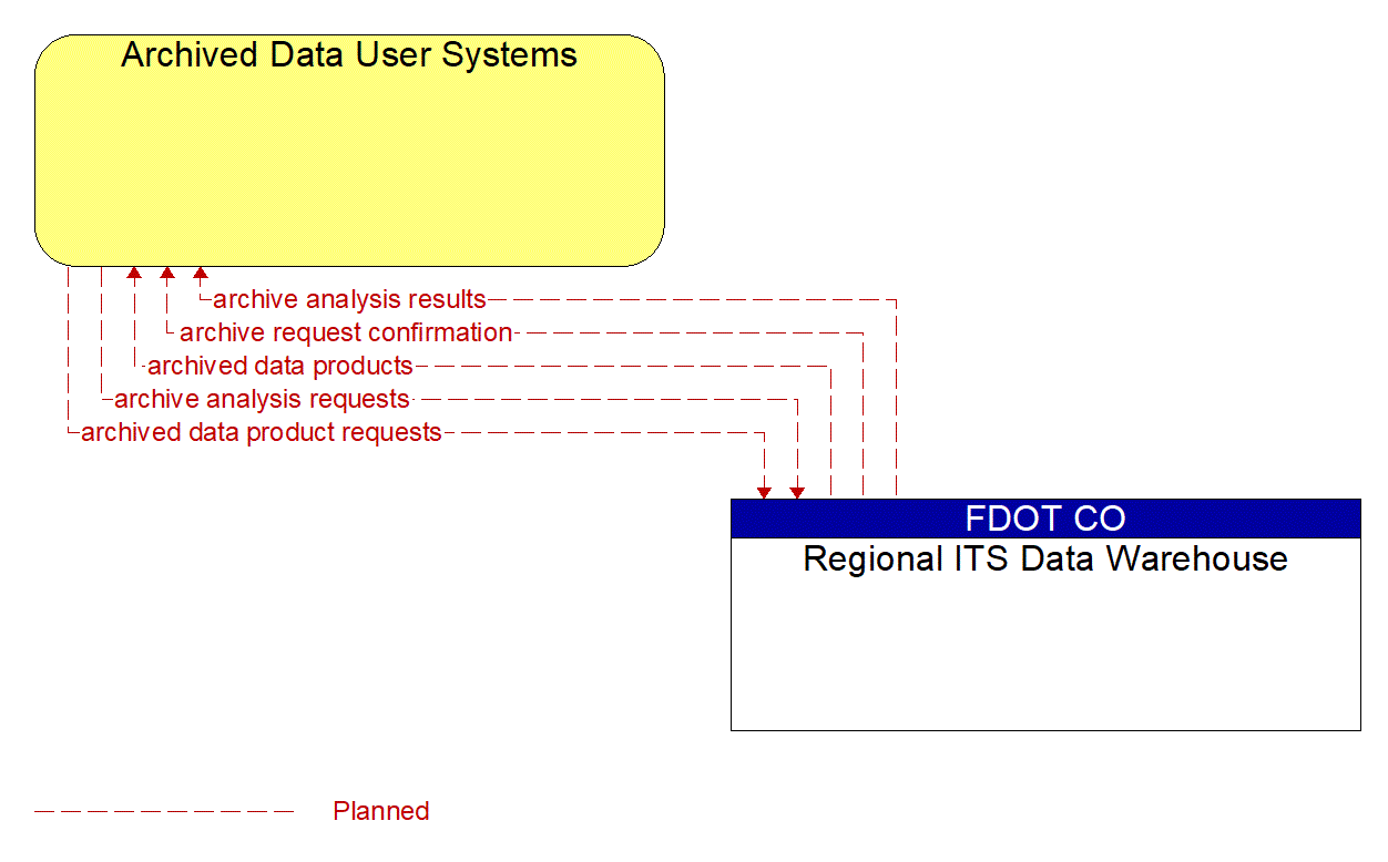 Architecture Flow Diagram: Regional ITS Data Warehouse <--> Archived Data User Systems