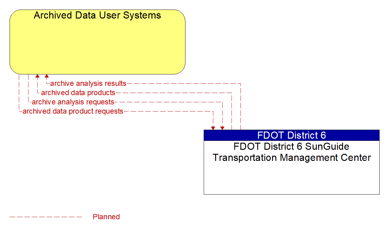 Architecture Flow Diagram: FDOT District 6 SunGuide Transportation Management Center <--> Archived Data User Systems