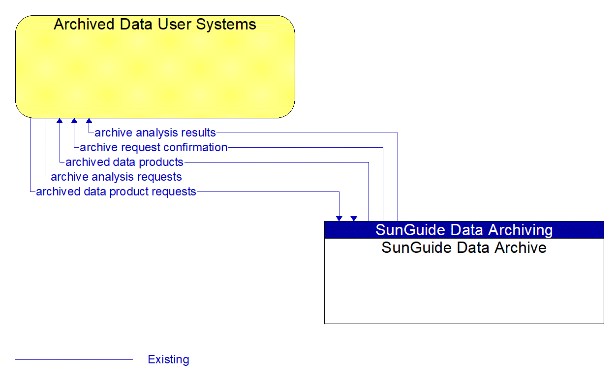 Architecture Flow Diagram: SunGuide Data Archive <--> Archived Data User Systems