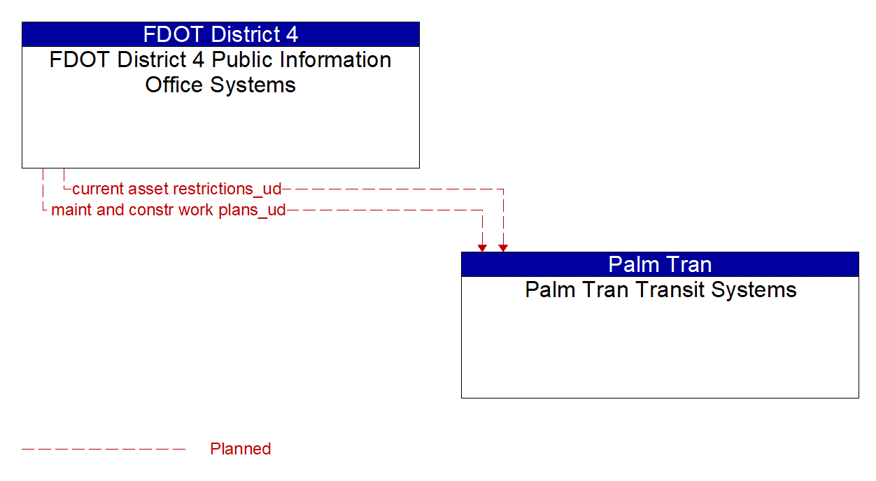 Architecture Flow Diagram: FDOT District 4 Public Information Office Systems <--> Palm Tran Transit Systems