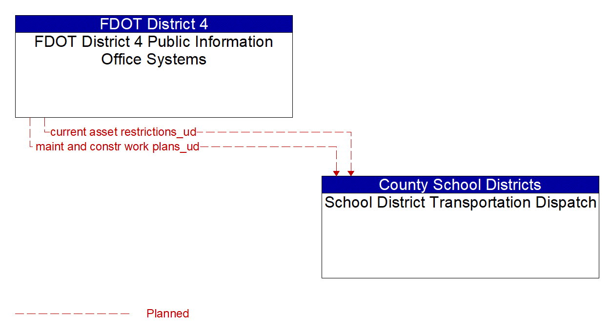 Architecture Flow Diagram: FDOT District 4 Public Information Office Systems <--> School District Transportation Dispatch