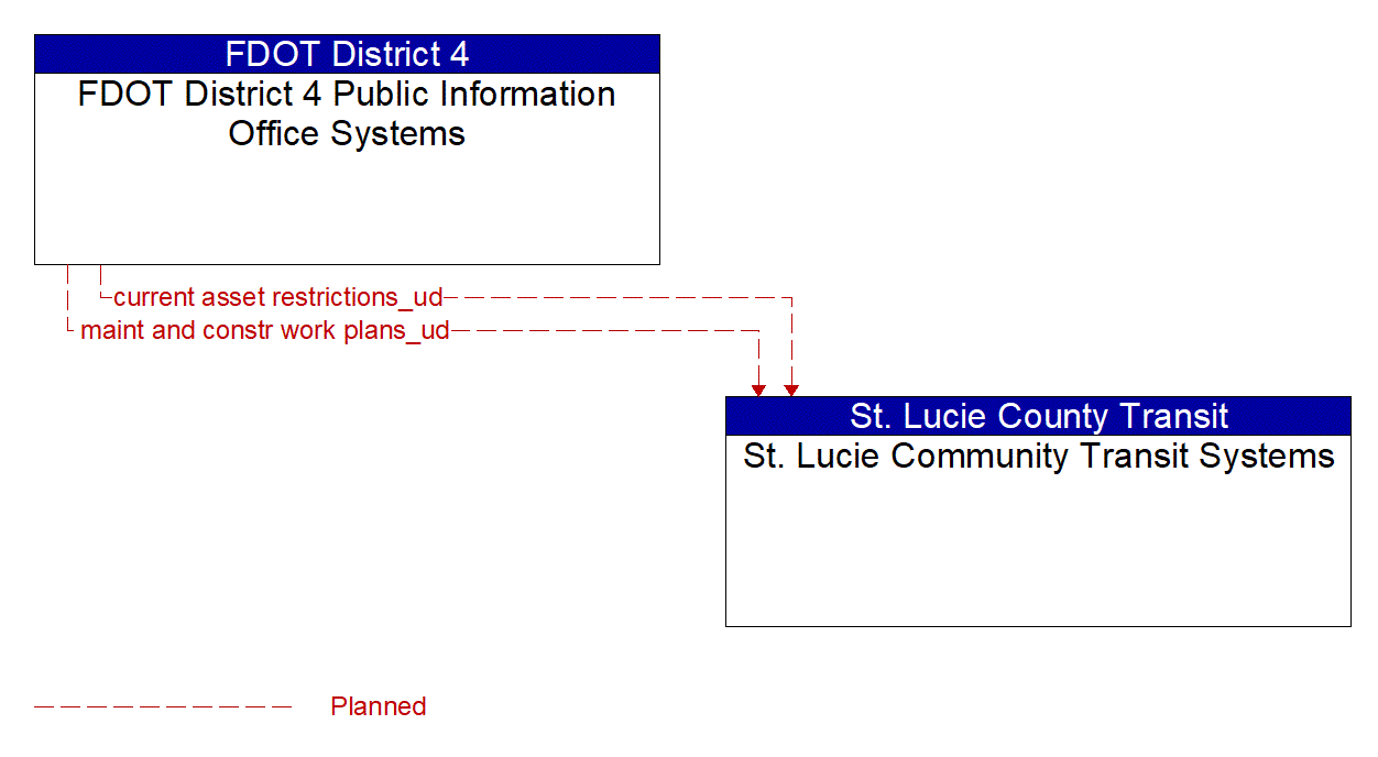 Architecture Flow Diagram: FDOT District 4 Public Information Office Systems <--> St. Lucie Community Transit Systems