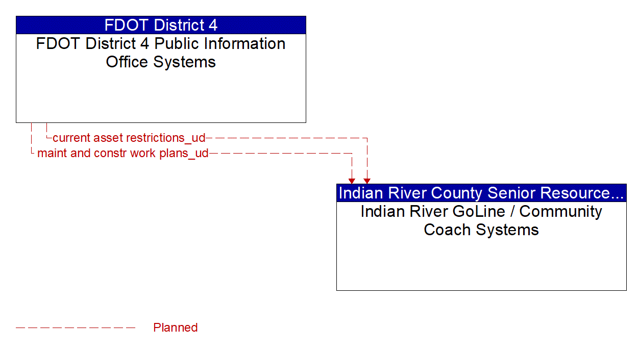 Architecture Flow Diagram: FDOT District 4 Public Information Office Systems <--> Indian River GoLine / Community Coach Systems