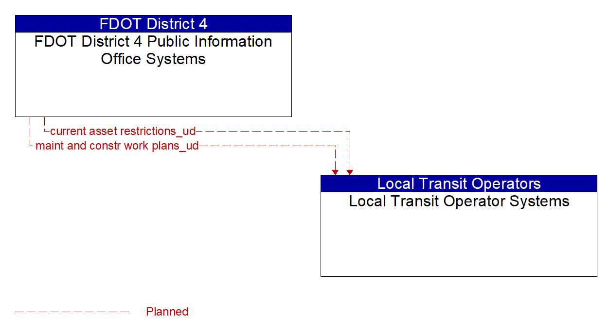 Architecture Flow Diagram: FDOT District 4 Public Information Office Systems <--> Local Transit Operator Systems