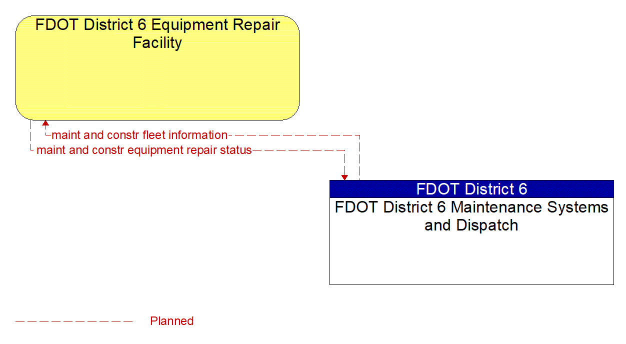 Architecture Flow Diagram: FDOT District 6 Maintenance Systems and Dispatch <--> FDOT District 6 Equipment Repair Facility
