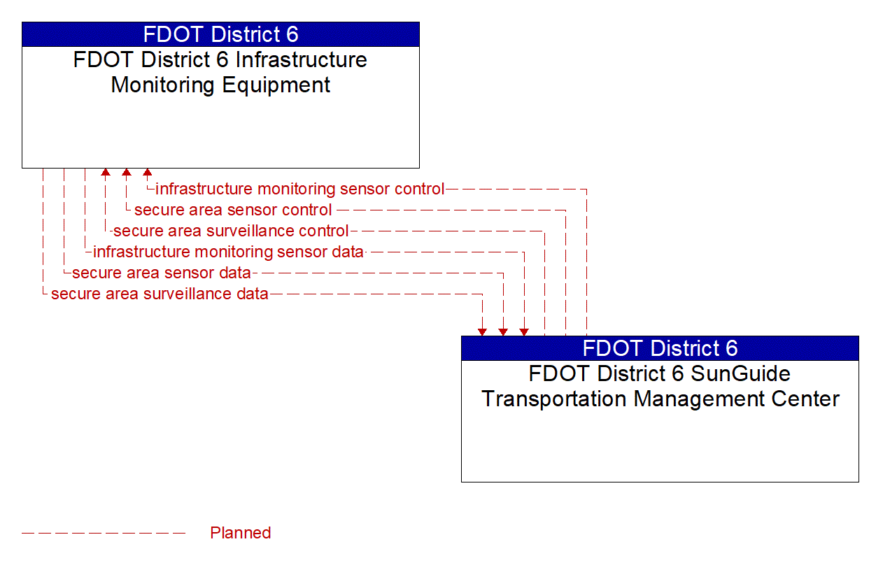 Architecture Flow Diagram: FDOT District 6 SunGuide Transportation Management Center <--> FDOT District 6 Infrastructure Monitoring Equipment