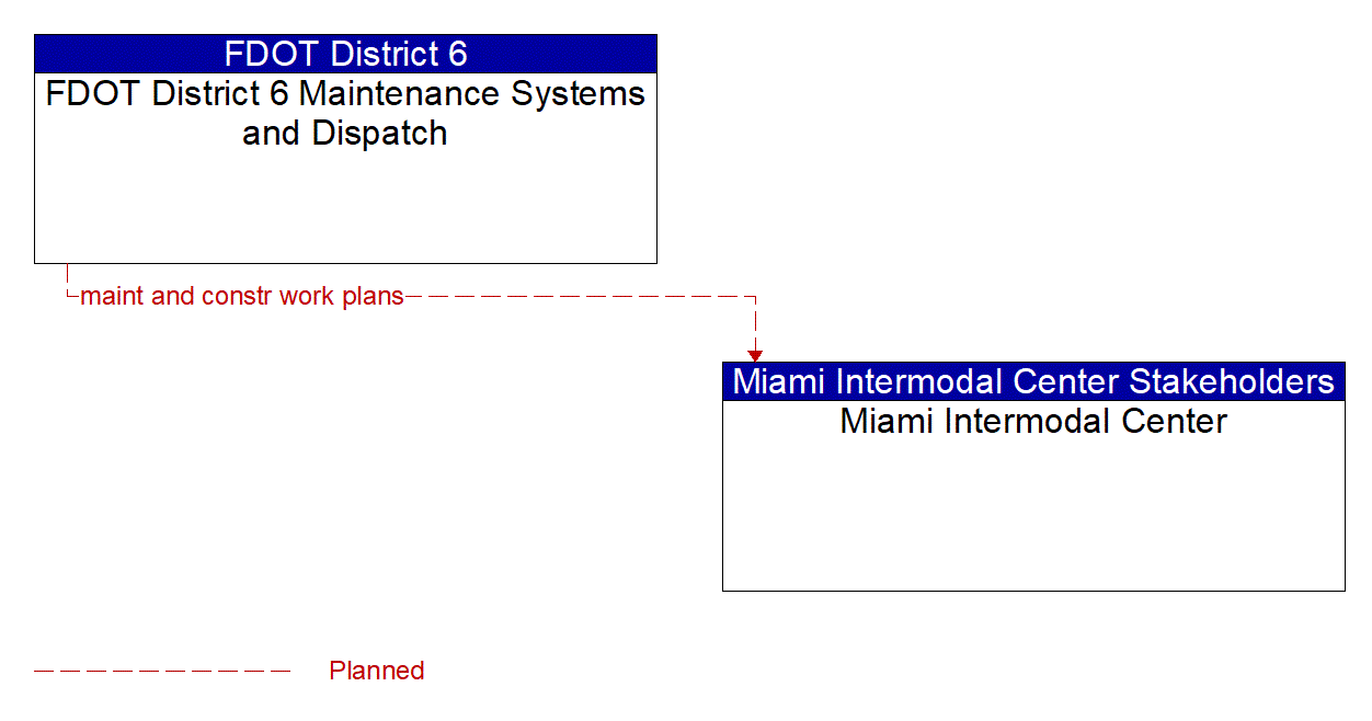 Architecture Flow Diagram: FDOT District 6 Maintenance Systems and Dispatch <--> Miami Intermodal Center