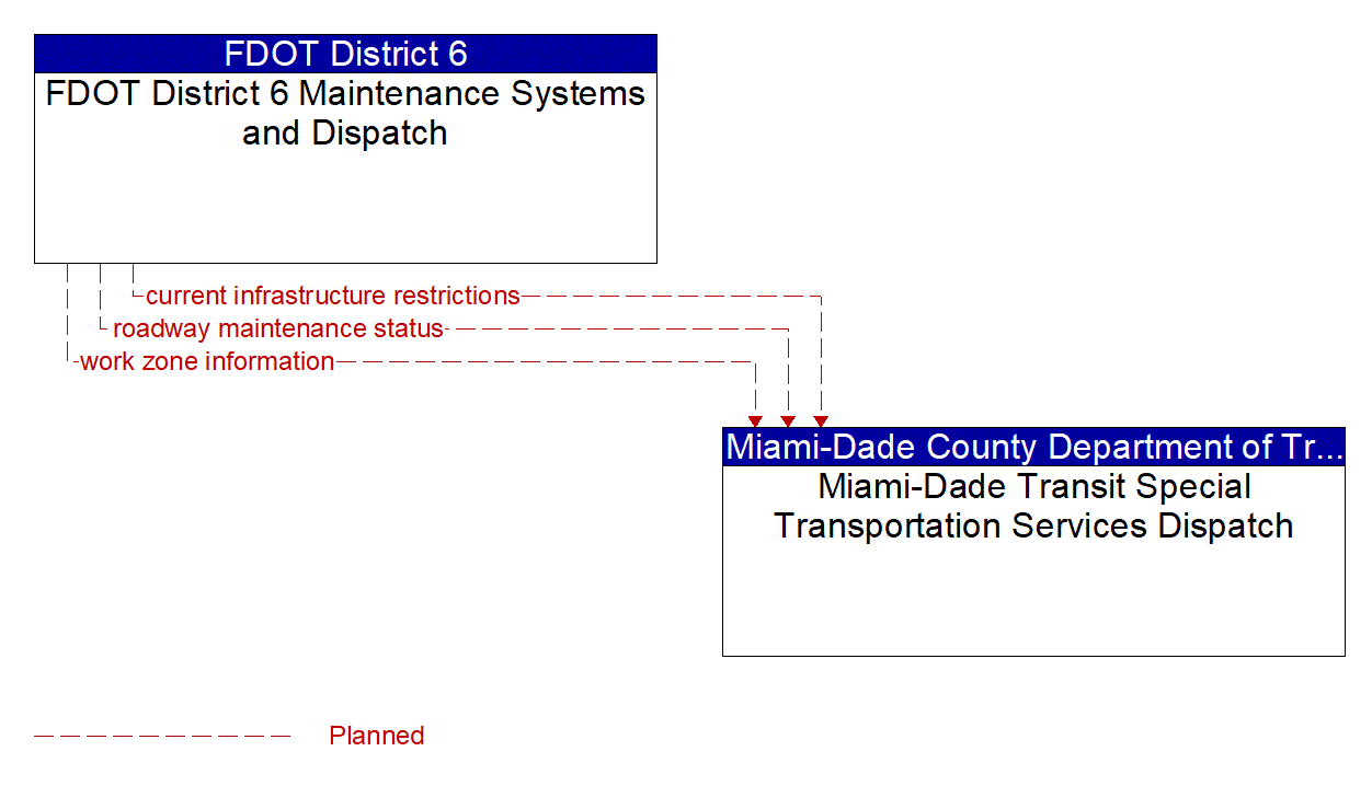 Architecture Flow Diagram: FDOT District 6 Maintenance Systems and Dispatch <--> Miami-Dade Transit Special Transportation Services Dispatch