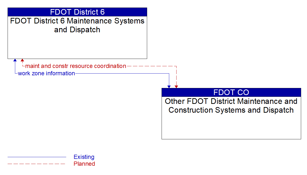 Architecture Flow Diagram: Other FDOT District Maintenance and Construction Systems and Dispatch <--> FDOT District 6 Maintenance Systems and Dispatch