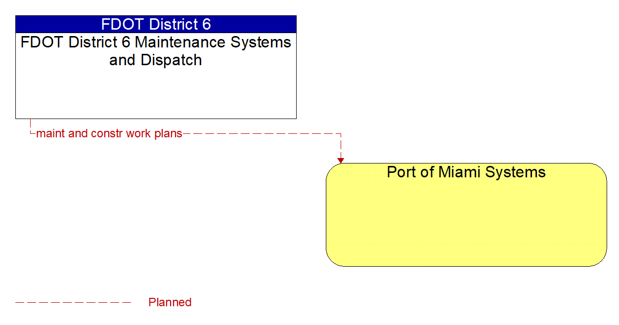Architecture Flow Diagram: FDOT District 6 Maintenance Systems and Dispatch <--> Port of Miami Systems
