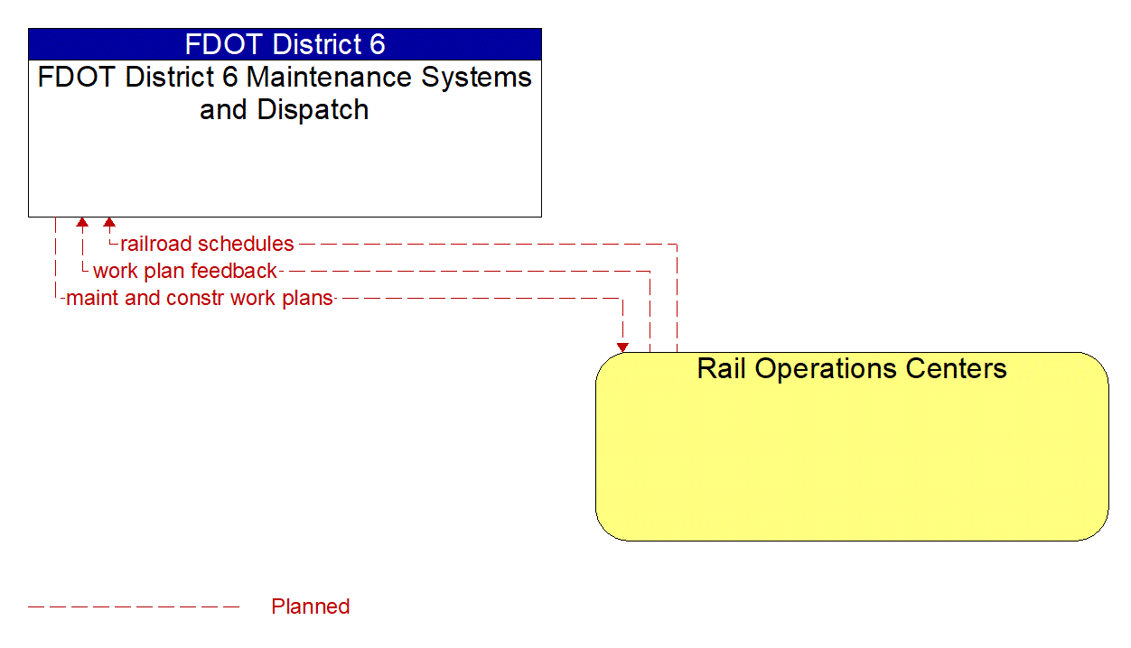 Architecture Flow Diagram: Rail Operations Centers <--> FDOT District 6 Maintenance Systems and Dispatch