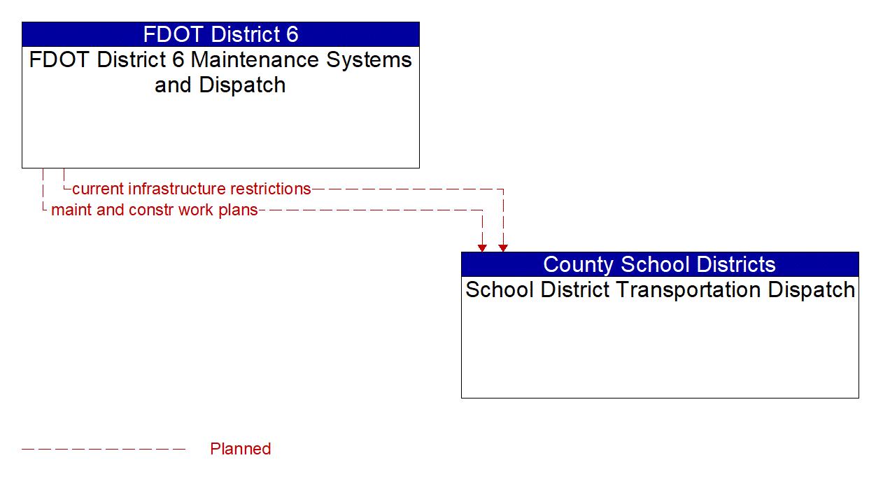 Architecture Flow Diagram: FDOT District 6 Maintenance Systems and Dispatch <--> School District Transportation Dispatch