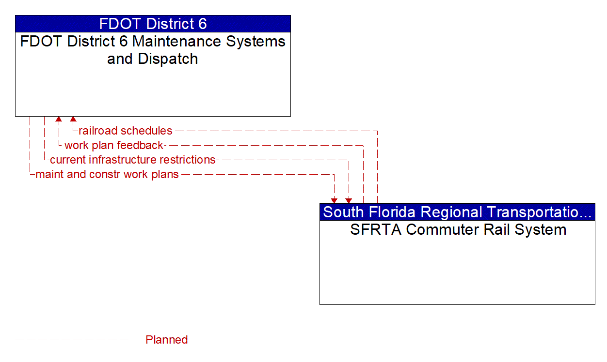 Architecture Flow Diagram: SFRTA Commuter Rail System <--> FDOT District 6 Maintenance Systems and Dispatch