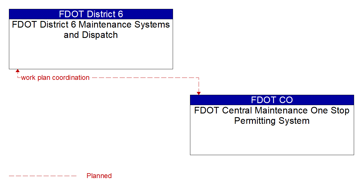 Architecture Flow Diagram: FDOT Central Maintenance One Stop Permitting System <--> FDOT District 6 Maintenance Systems and Dispatch
