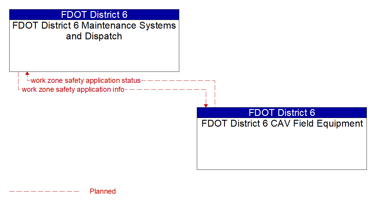 Architecture Flow Diagram: FDOT District 6 CAV Field Equipment <--> FDOT District 6 Maintenance Systems and Dispatch